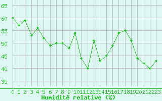 Courbe de l'humidit relative pour Xonrupt-Longemer (88)