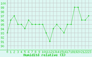 Courbe de l'humidit relative pour Xonrupt-Longemer (88)