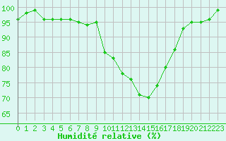 Courbe de l'humidit relative pour Bordeaux (33)