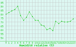 Courbe de l'humidit relative pour La Baeza (Esp)