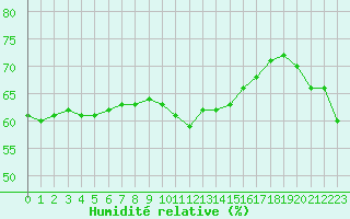 Courbe de l'humidit relative pour Avignon (84)