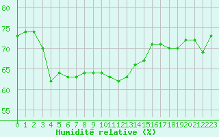Courbe de l'humidit relative pour Plussin (42)