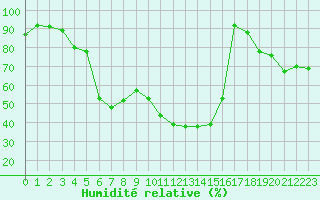 Courbe de l'humidit relative pour Rochegude (26)