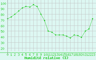 Courbe de l'humidit relative pour Die (26)