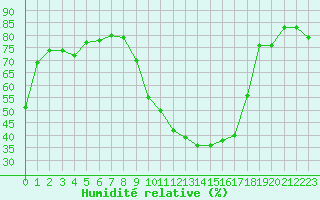 Courbe de l'humidit relative pour Marignane (13)