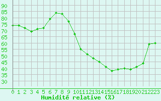 Courbe de l'humidit relative pour Corsept (44)