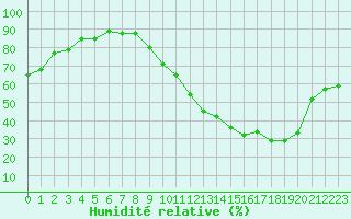 Courbe de l'humidit relative pour Vernouillet (78)