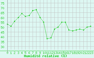 Courbe de l'humidit relative pour Toulon (83)