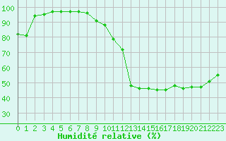 Courbe de l'humidit relative pour Cap Cpet (83)