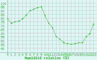 Courbe de l'humidit relative pour Roanne (42)