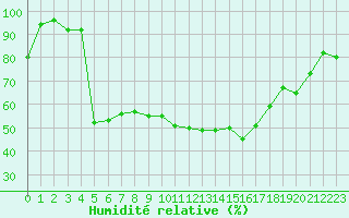 Courbe de l'humidit relative pour Couvercle-Nivose (74)