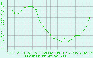 Courbe de l'humidit relative pour Thorigny (85)