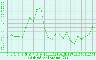 Courbe de l'humidit relative pour Hyres (83)