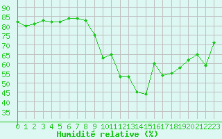 Courbe de l'humidit relative pour Sallanches (74)