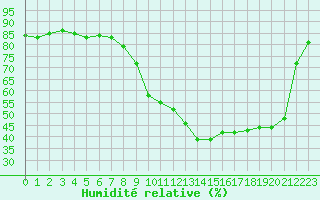 Courbe de l'humidit relative pour Lanvoc (29)