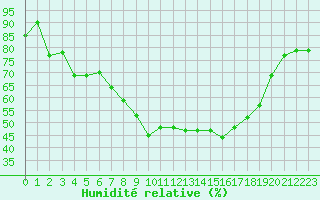 Courbe de l'humidit relative pour Carcassonne (11)