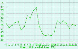 Courbe de l'humidit relative pour Ile Rousse (2B)
