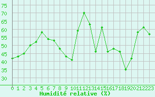 Courbe de l'humidit relative pour Solenzara - Base arienne (2B)