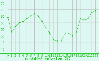 Courbe de l'humidit relative pour Perpignan Moulin  Vent (66)