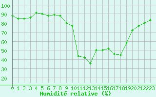 Courbe de l'humidit relative pour Vias (34)