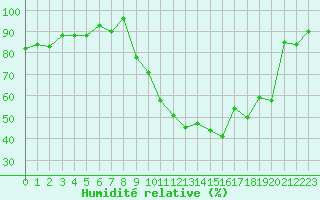 Courbe de l'humidit relative pour Grenoble/agglo Le Versoud (38)