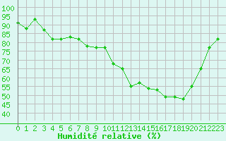 Courbe de l'humidit relative pour Epinal (88)