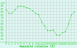 Courbe de l'humidit relative pour Charleville-Mzires / Mohon (08)