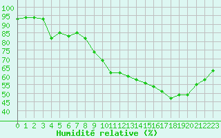 Courbe de l'humidit relative pour Avignon (84)