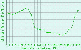 Courbe de l'humidit relative pour Sant Quint - La Boria (Esp)