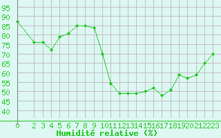 Courbe de l'humidit relative pour Saint-Maximin-la-Sainte-Baume (83)
