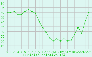 Courbe de l'humidit relative pour Lobbes (Be)