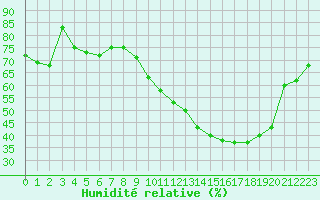 Courbe de l'humidit relative pour Vannes-Sn (56)