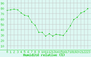 Courbe de l'humidit relative pour Saint-Vran (05)