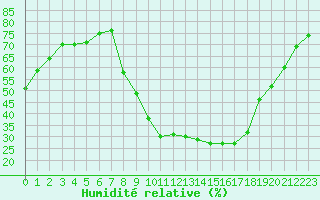Courbe de l'humidit relative pour Aubenas - Lanas (07)