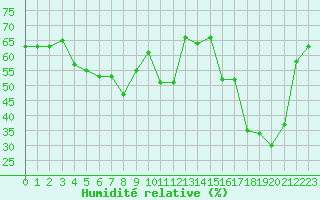 Courbe de l'humidit relative pour Albi (81)