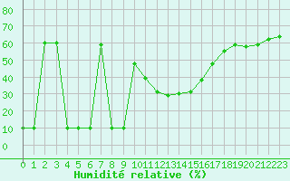 Courbe de l'humidit relative pour Fiscaglia Migliarino (It)