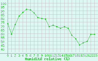 Courbe de l'humidit relative pour Donnemarie-Dontilly (77)