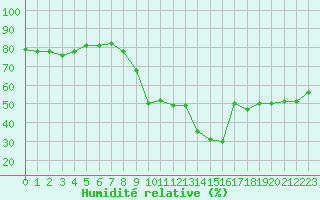 Courbe de l'humidit relative pour Agde (34)
