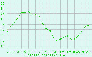 Courbe de l'humidit relative pour Saint-Sorlin-en-Valloire (26)