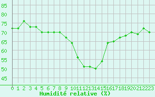 Courbe de l'humidit relative pour Grimentz (Sw)