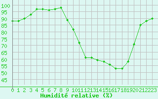 Courbe de l'humidit relative pour Reims-Prunay (51)