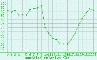 Courbe de l'humidit relative pour Isle-sur-la-Sorgue (84)
