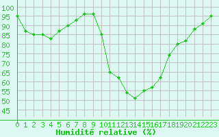 Courbe de l'humidit relative pour Charleville-Mzires (08)