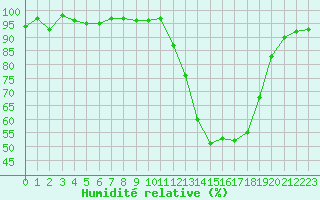 Courbe de l'humidit relative pour Herserange (54)