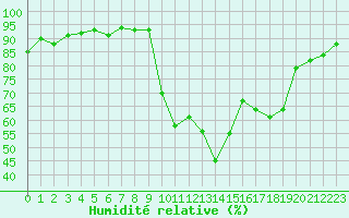 Courbe de l'humidit relative pour Les Pennes-Mirabeau (13)