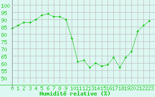 Courbe de l'humidit relative pour Les Pennes-Mirabeau (13)
