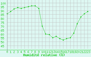 Courbe de l'humidit relative pour La Javie (04)