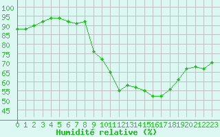 Courbe de l'humidit relative pour Grardmer (88)