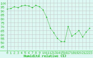 Courbe de l'humidit relative pour Bures-sur-Yvette (91)