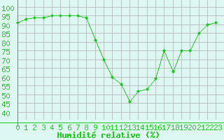 Courbe de l'humidit relative pour Cap Pertusato (2A)